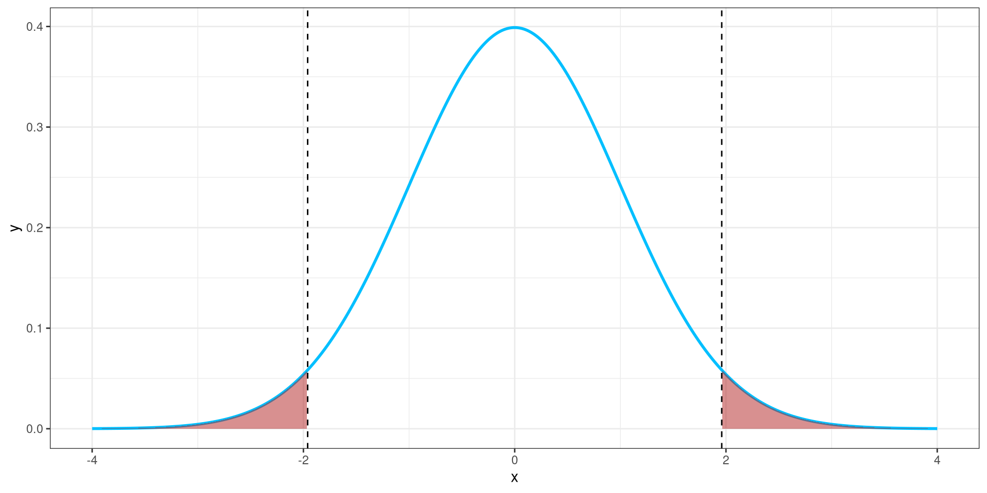 A normal distribution demonstrating the rejection regions.