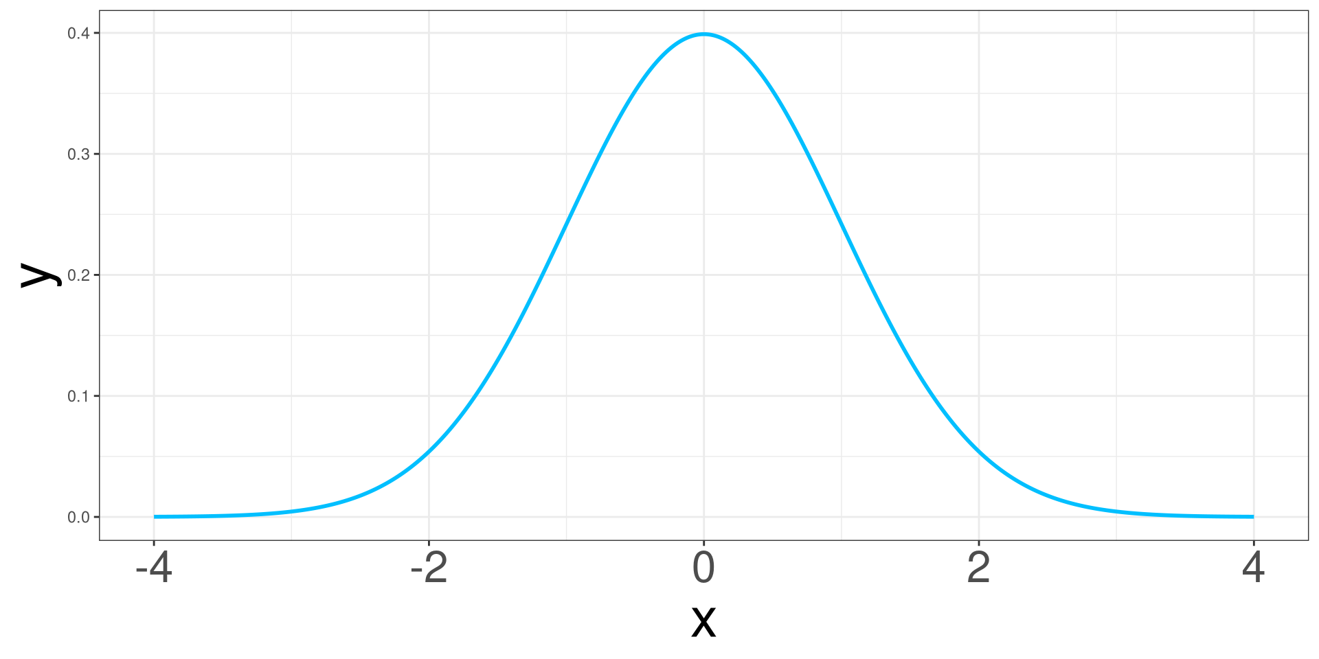 A normal distribution demonstrating the rejection regions.